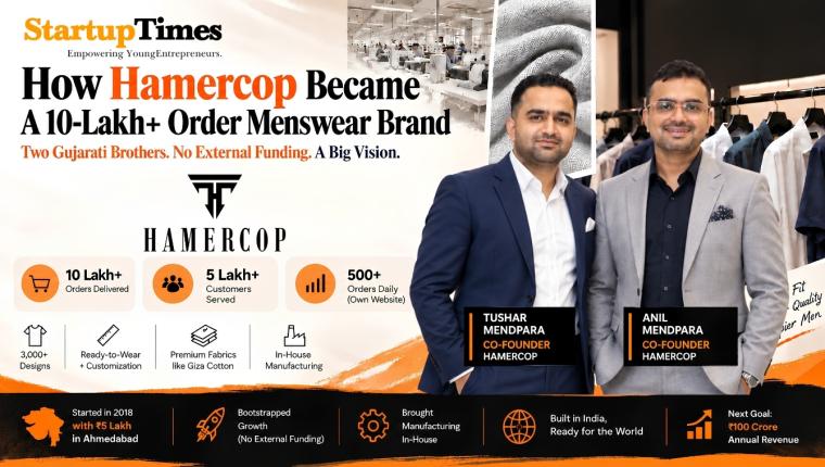 How Two Gujarati Brothers Built Hamercop into a 10-Lakh-Order Menswear Brand Without External Funding