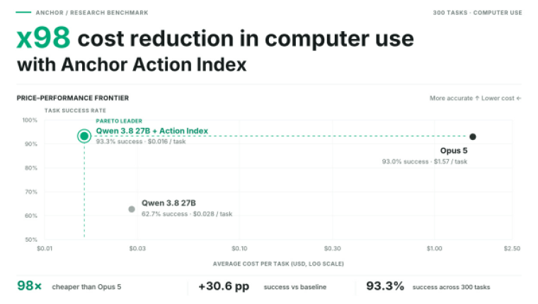 Anchor Launches Action Index, Cutting Computer-Use Agent Token Costs by 100X