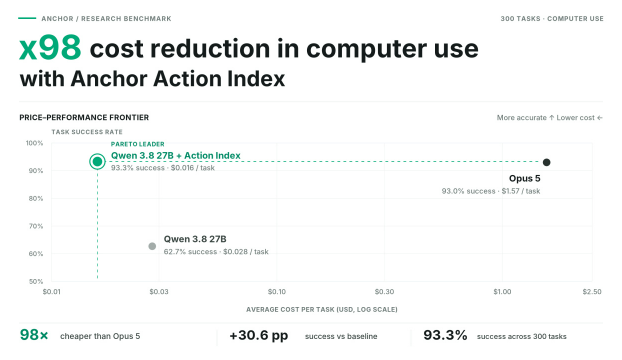 Anchor Launches Action Index, Cutting Computer-Use Agent Token Costs by 100X