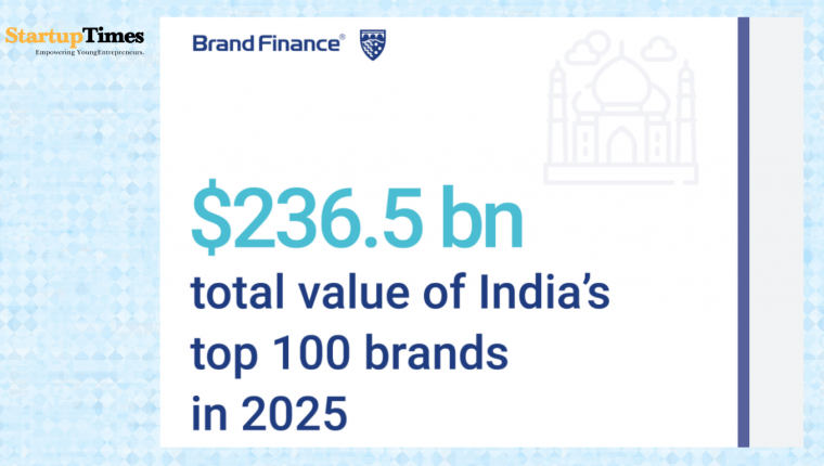 India's Leading Brands Achieve Record-Breaking $236.5 Billion in Combined Value: Brand Finance Report