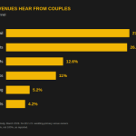 Wedding Venue Booking Inquiries Scattered Across Communication Channels, HoneyBook Data Shows