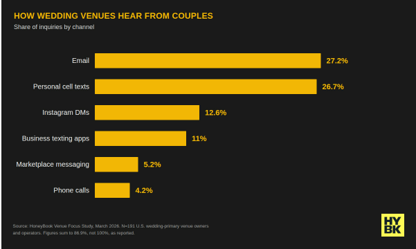 Wedding Venue Booking Inquiries Scattered Across Communication Channels, HoneyBook Data Shows